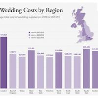 The average cost of a UK wedding 